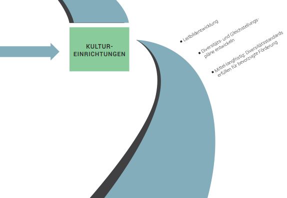 Studie "Handlungsoptionen zur Diversifizierung des Berliner Kultursektors" - eine Expertise von Citizens For Europe