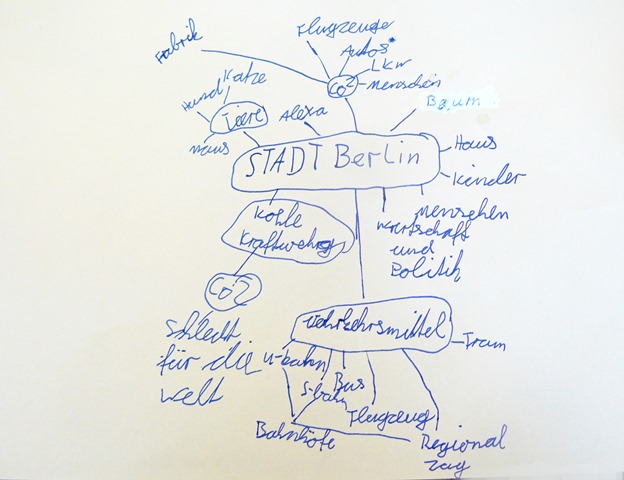 Mindmap Burger, Stadtforum 2030, (c) Seraphina Lenz